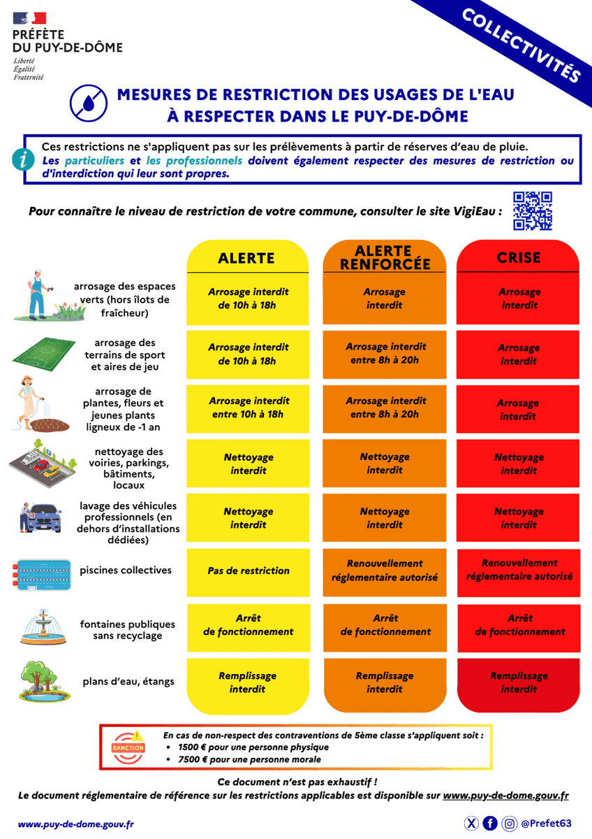 Prefet63's tweet photo. Les restrictions ne sont pas les mêmes selon votre commune. Pour connaître celles dans votre commune👉 https://t.co/incuYnYek0

Des mesures sont également mises en place pour les prélèvements dans les cours d'eau, avec un niveau de restriction adapté à chaque secteur. https://t.co/XqWCD10dMn
