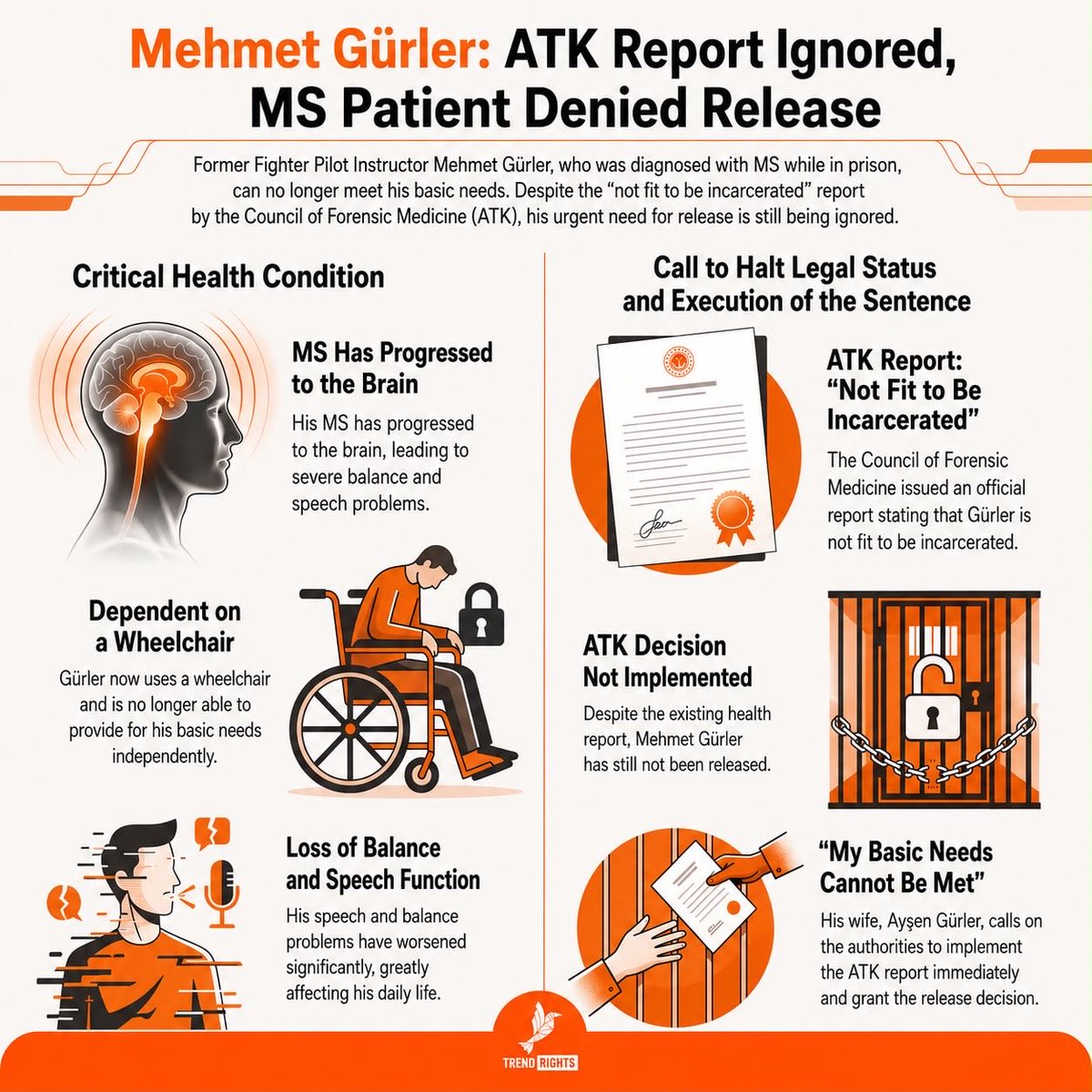 TrendRights_EN's tweet photo. 📌 Despite losing much of his ability to speak, balance, and move due to his illness, Mehmet Gürler continues to be held in prison despite health reports.

MehmetGürlere Adalet https://t.co/Y3IwZV5svA