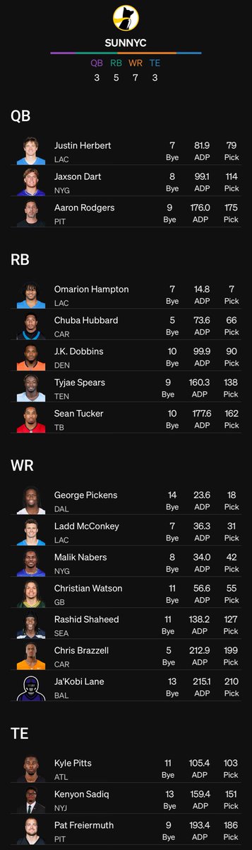 TheeSunnyC's tweet photo. Value hounded the Giants stack with Nabers at pick 42 and Dart at 114 🐺

#underdogcardioclub https://t.co/AajEKaThaL