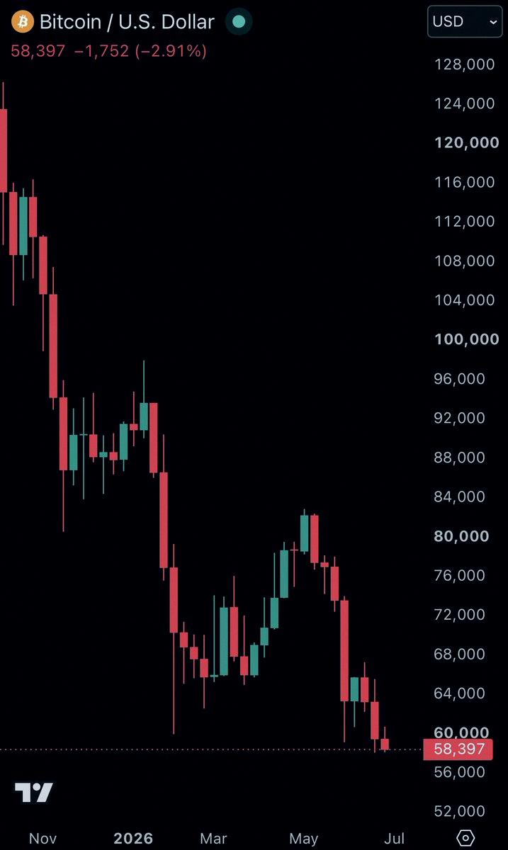 korekuni11's tweet photo. 速報：ビットコインがさらに下落し、58,500ドルを下回った。今日だけで3億2000万ドル分のレバレッジ仮想通貨ポジションが清算されている。 https://t.co/qjbkCIKWpH
