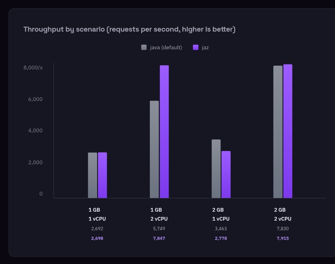 brunoborges's tweet photo. "The value is not that jaz always beats a JVM expert. A specialist who profiles the workload can match it by hand, or beat it. The value is that you do not have to be that specialist, and you do not have to remember to re-tune every time the container is resized."

Great report by @thiagomctba on the Azure Commands Launcher for #Java

https://t.co/JgtSbxOSus