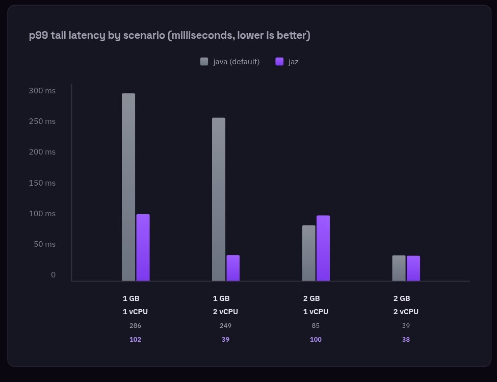 brunoborges's tweet photo. "The value is not that jaz always beats a JVM expert. A specialist who profiles the workload can match it by hand, or beat it. The value is that you do not have to be that specialist, and you do not have to remember to re-tune every time the container is resized."

Great report by @thiagomctba on the Azure Commands Launcher for #Java

https://t.co/JgtSbxOSus