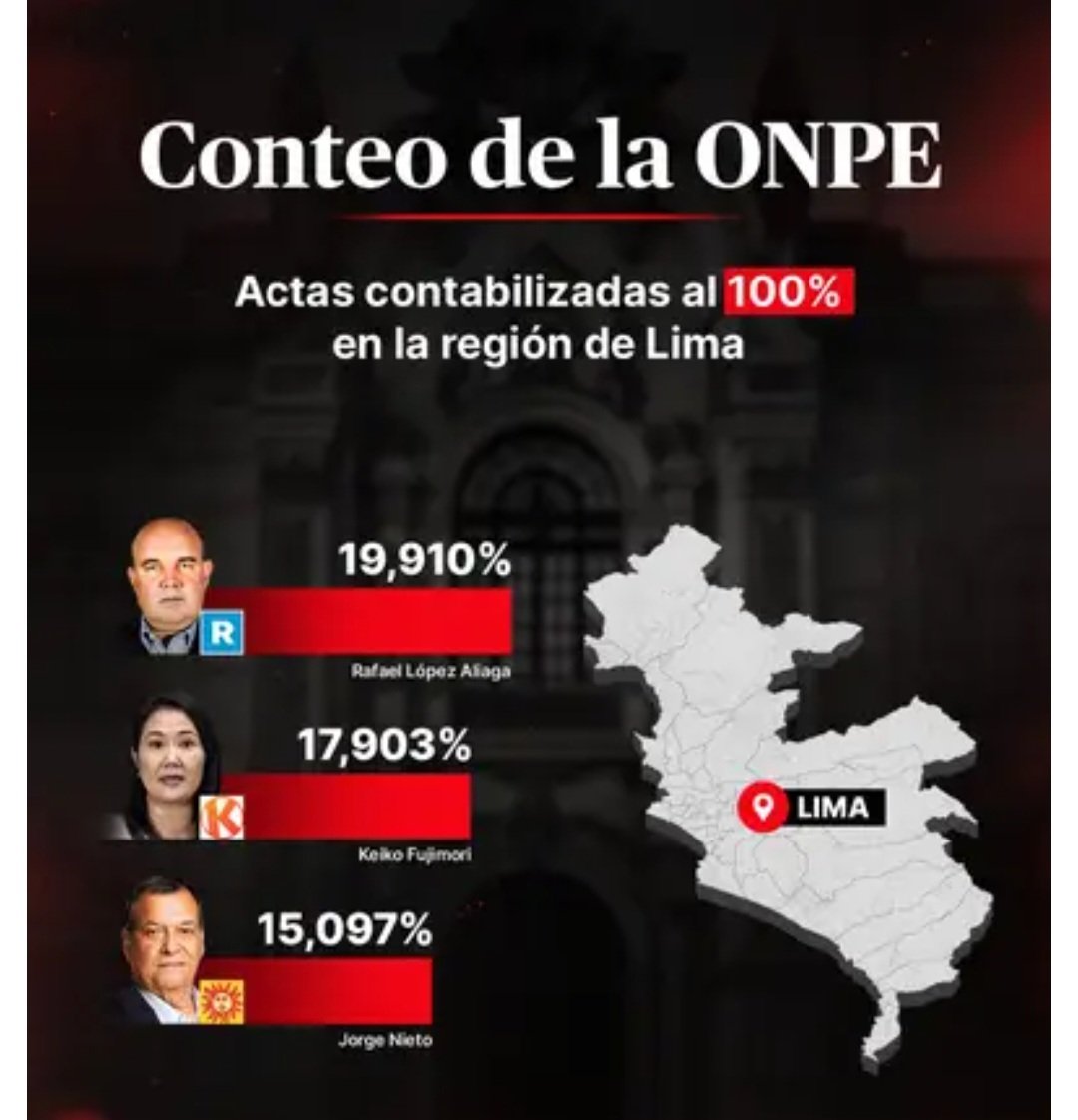 LAMZ50004620's tweet photo. VACÍO LEGAL: 
En el Supuesto que sobre la Postulación de @rlopezaliaga1 a Teniente Alcalde, el @JNE_Peru considere que hubiese un Vacío Legal para el Caso Específico; entonces tendrían que Adecuar su Resolución a lo que dispone el Inc 8 del Art 139 de la Constitución. Y esto significa que están obligados a Administrar Justicia Electoral tomando en cuenta " la Inaplicabilidad de las Normas que restrinjan Derechos"   Y aquí está el tema de fondo, estando al Derecho de RLA de elegir y ser elegido y del 20% de los Ciudadanos de Lima que nos asiste el Derecho de Elegir libremente a nuestras Autoridades. En otras palabras, el Vacío de la Ley, se resuelve con Amplitud de Criterio y tomando en cuenta el Derecho de la Mayoría Ciudadana y no en forma Restrictiva tal como lo Dispone la Constitución. 
Por lo tanto, aún sea en esta situación, la Candidatura de @rlopezaliaga1 debe y tiene que ser Declarada Precedente.