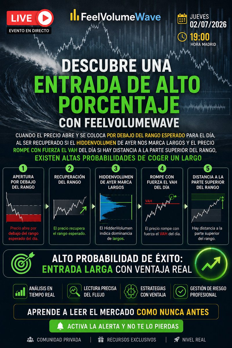 FeelVolumeWave's tweet photo. El dinero profesional no compra cualquier ruptura del VAH. Espera un contexto muy concreto. Mañana te mostraré la configuración de mayor probabilidad usando HiddenVolume y Market Profile. 📅 02/07 | 🕖 19:00 (Madrid). ¿Te apuntas? 🚀 #FeelVolumeWave https://t.co/2TowYEbFbu