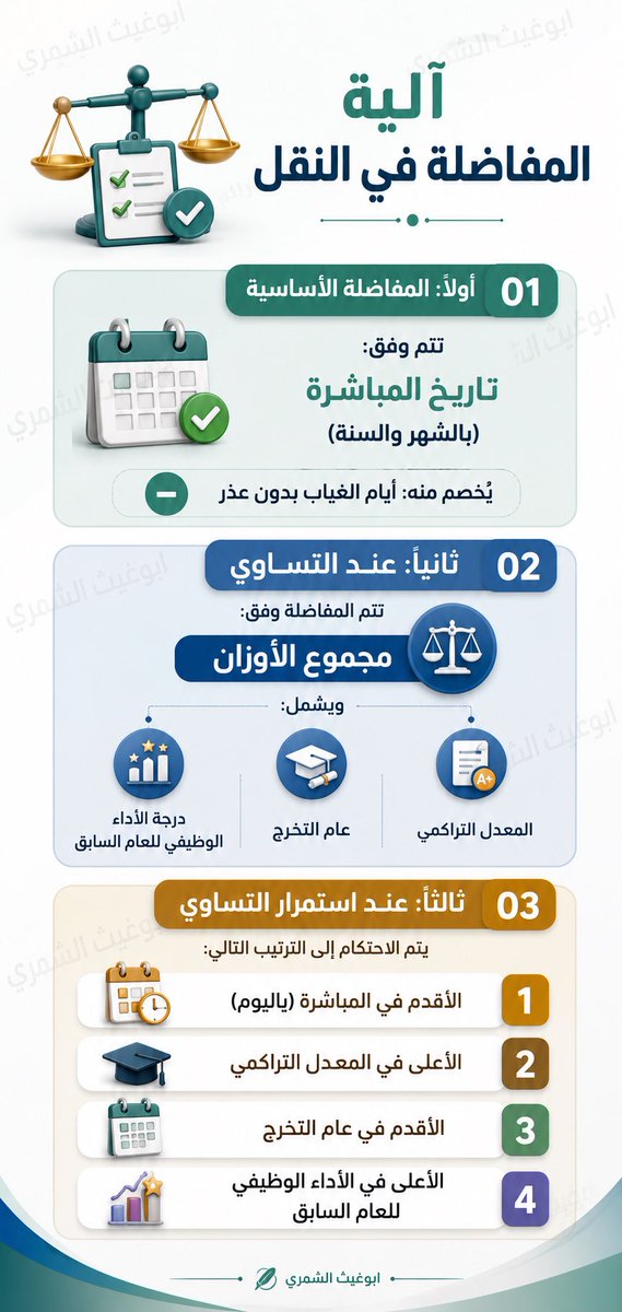 abd0ull0ah's tweet photo. فتح #النقل_الداخلي #تعليم_الحدود_الشمالية في نظام نور
بالتوفيق للزملاء 
يغلق التقديم الاثنين ٢١ / ١ / ١٤٤٨هـ
تتم المفاضلة :
1️⃣وفق تاريخ المباشرة بالشهر والسنة في التعليم مطروح منه أيام الغياب بدون عذر 
2️⃣وعند التساوي تتم المفاضلة وفق مجموع حساب الأوزان (المعدل التراكمي، عام التخرج، درجة الأداء الوظيفي للعام السابق)، 
3️⃣وعند التساوي تتم المفا��لة وفق الآتي: (تاريخ المباشرة الأقدم باليوم، ثم المعدل التراكمي الأعلى، 
ثم الأقدم بعام التخرج، ثم الأعلى بالأداء الوظيفي للعام السابق).

#وزارة_التعليم #الوظائف_التعليمية #نور #فارس #رفحاء #عرعر #طريف #العويقيلة