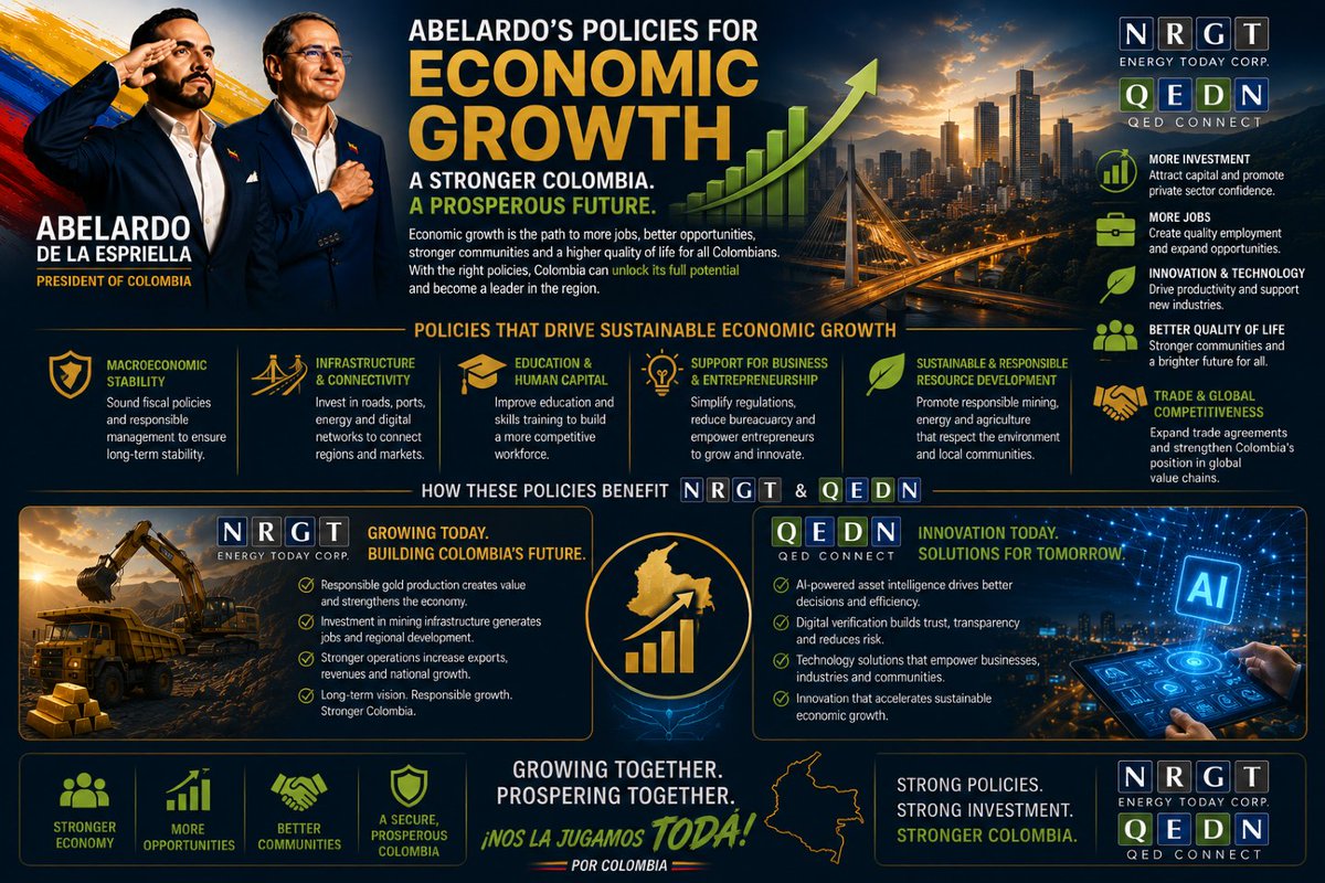 QednConnect's tweet photo. 📈 Economic growth is driven by investment, innovation, and opportunity.

Policies that encourage entrepreneurship, strengthen infrastructure, protect the rule of law, and attract long-term capital can help Colombia become one of Latin America's most competitive economies.

For $NRGT, a stronger economy could support responsible resource development, infrastructure expansion, job creation, and increased investor interest.

For $QEDN, economic growth could accelerate demand for AI-powered asset intelligence, digital verification, ESG solutions, and enterprise technologies that improve transparency and efficiency.

When businesses grow, communities prosper. When innovation thrives, nations compete.

🇨🇴 Growing the economy. Creating opportunity. Building Colombia's future.

#Abelardo2026 #EconomicGrowth #Colombia #ForeignInvestment #Innovation #ArtificialIntelligence #Mining #Infrastructure #ESG #NRGT #QEDN #EmergingMarkets