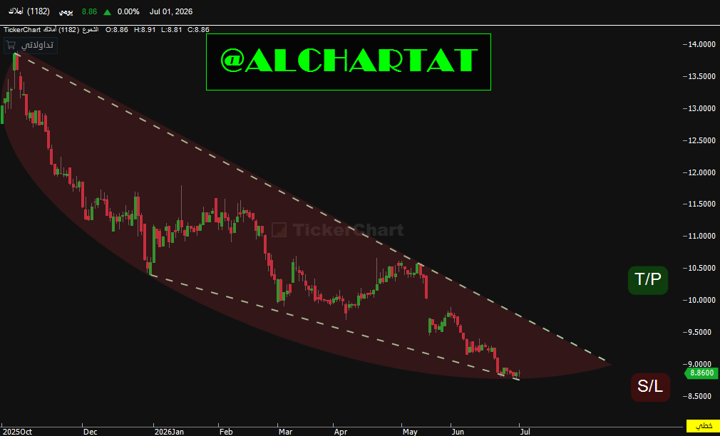 ALCHARTAT's tweet photo. أملاك 
1182

سعرة حاليا"
08.86

السعر العادل بالنموذج المالي
بين 12 - 14  تقريبا"

الهدف الفني حسب النموذج 
10.5 تقريبا"

الدعم 
08.76

المقاومة 
08.96

الإيرادات وصافي الدخل في مسار صاعد ( يوجد صوره بالمرفقات )

شرعي 

ليس توصية بشراء او بيع أو إحتفاظ                                       

إشارة (( T/P )) تعني الهدف                    
إشارة (( S/L )) تعني الوقف                          

رأي في الورقة المالية فنيا" وسعر عادل 
بدون أدنى مسؤلية .

إن وجدتة مفيد أعد التغريدة

للحصول على البيانات المباشرة للمعلومات مجانا"
https://t.co/EAlZZLJSnY

للحصول على الصفقات مجانا"
https://t.co/RnKBEengnD

#الاسهم_الامريكيه 
#الاسهم_السعودية