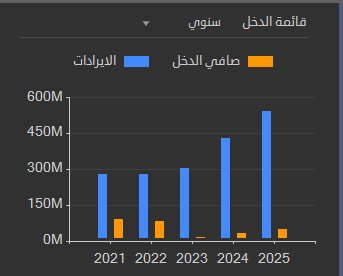 ALCHARTAT's tweet photo. أملاك 
1182

سعرة حاليا"
08.86

السعر العادل بالنموذج المالي
بين 12 - 14  تقريبا"

الهدف الفني حسب النموذج 
10.5 تقريبا"

الدعم 
08.76

المقاومة 
08.96

الإيرادات وصافي الدخل في مسار صاعد ( يوجد صوره بالمرفقات )

شرعي 

ليس توصية بشراء او بيع أو إحتفاظ                                       

إشارة (( T/P )) تعني الهدف                    
إشارة (( S/L )) تعني الوقف                          

رأي في الورقة المالية فنيا" وسعر عادل 
بدون أدنى مسؤلية .

إن وجدتة مفيد أعد التغريدة

للحصول على البيانات المباشرة للمعلومات مجانا"
https://t.co/EAlZZLJSnY

للحصول على الصفقات مجانا"
https://t.co/RnKBEengnD

#الاسهم_الامريكيه 
#الاسهم_السعودية
