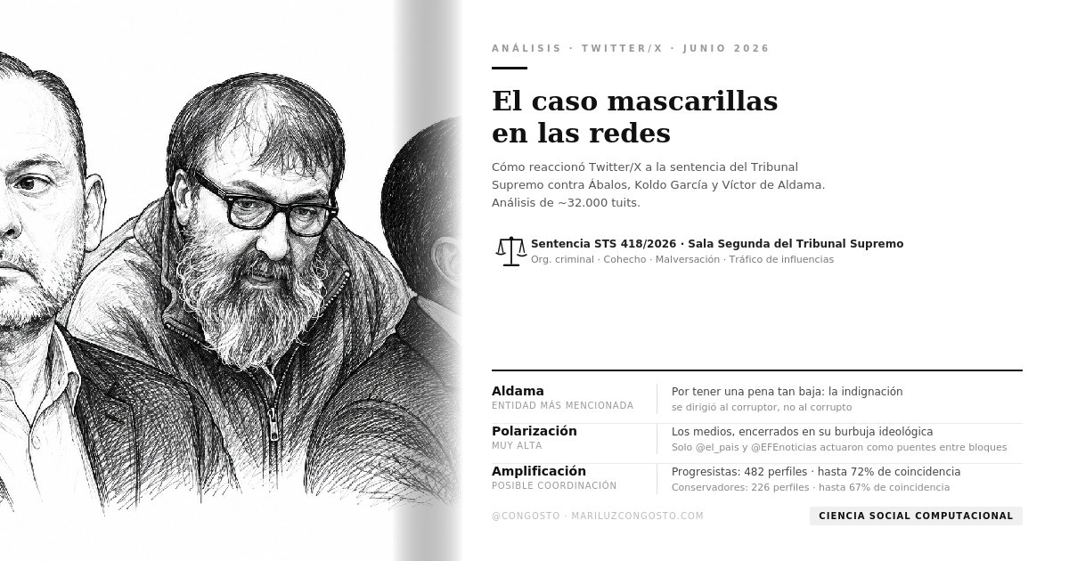 congosto's tweet photo. 1/10 🧵
El Supremo condenó a Ábalos a 24 años, a Koldo a casi 20 y a Aldama a 4,5 años. He analizado casi 32.000 tuits para ver cómo reaccionó Twitter/X. Los datos tienen sorpresas. 
Tira del hilo 👇👇👇 https://t.co/5U7gawiUFG