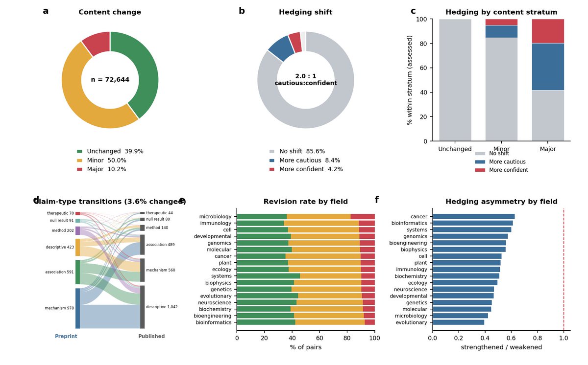rust_ruslan's tweet photo. How much does a scientific claim actually change between the preprint and the final published paper?

We used a large language model to track it across all available 72,644 bioRxiv -> journal pairs from 2018 - 2025 in this new work with @HaoYin. 🧵 https://t.co/z3WdLLK7RO