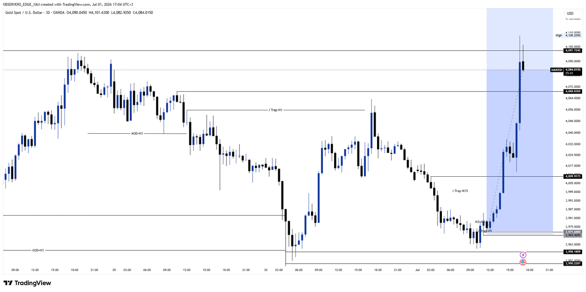 Observersedge's tweet photo. Caught after the liquidity grab. Precision over prediction. 📉➡️📈
Let the market show its hand before you play yours. ♟️🔥
Trade the reaction, not the emotion. 📊✅
#XAUUSD #Forex #Gold #PriceAction #Liquidity #SMC #ObserversEdge @bigboy_forex https://t.co/eUYfDalgP7