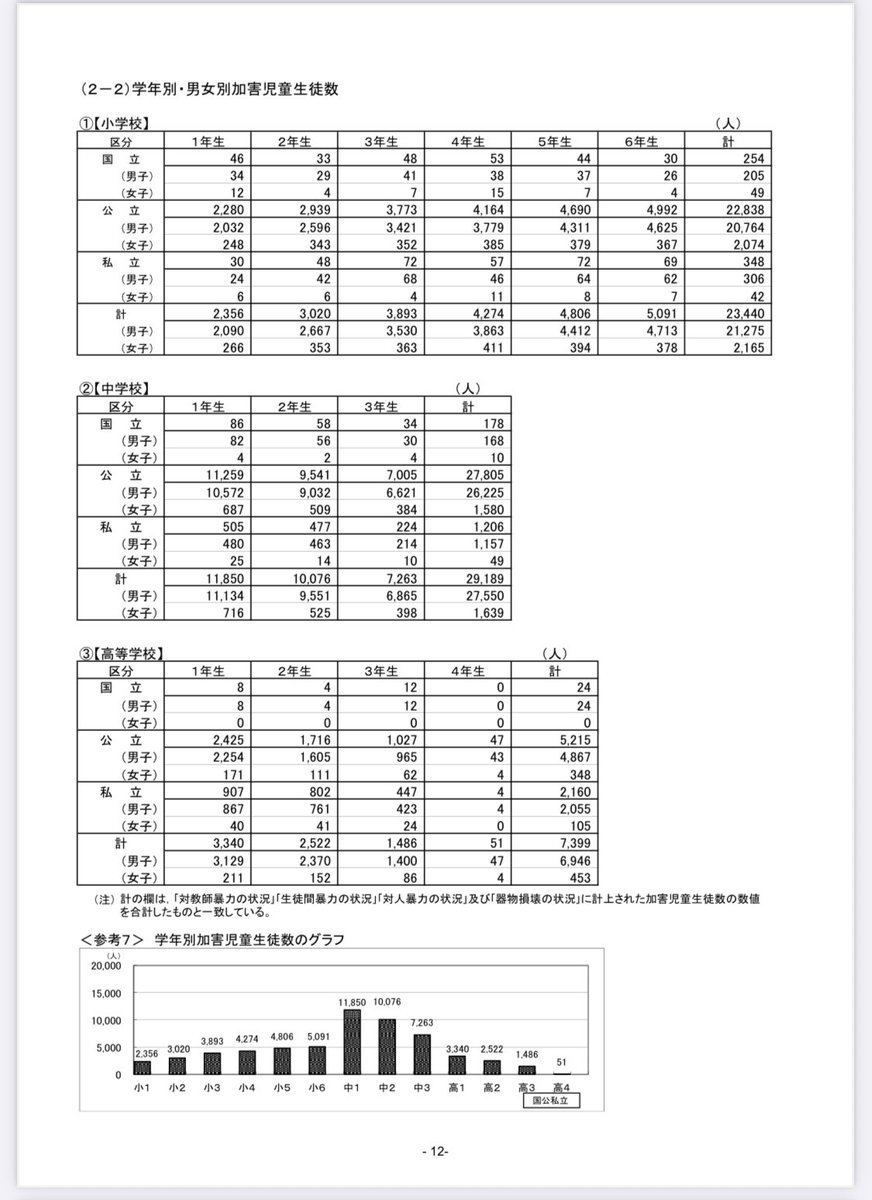 hinaxichigo's tweet photo. 加害児童数の男女別統計の公表も平成でやめてしまった。公表しなければバレないとでも思っているのだろうか。 https://t.co/bLsnBD4yUH