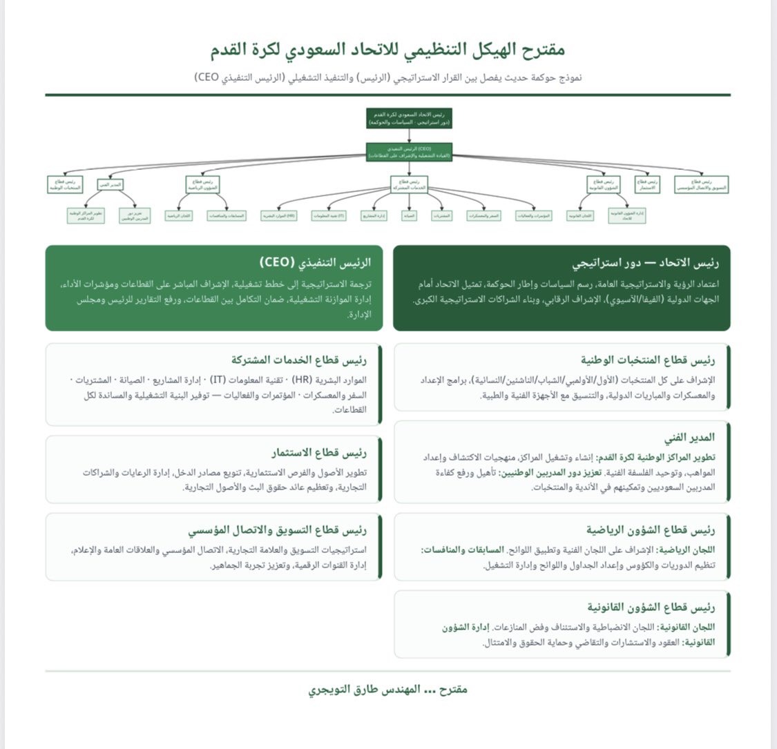 TariqTwijry's tweet photo. اقترح : هيكلة الاتحاد السعودي لكرة القدم يجب أن تتحول إلى نمط إداري حديث قائم على التخصص وفصل الاستراتيجية عن التنفيذ :

رئيس (استراتيجي) + رئيس تنفيذي CEO، وقطاعات متخصصة واضحة المهام والمساءلة.

وأبرز التغييرات في هذا المقترح :

▪️ فصل القرار عن التنفيذ: رئيس استراتيجي يرسم السياسات، ورئيس تنفيذي (CEO) يقود التشغيل — شفافية أعلى وقرار أسرع.

▪️ إفراد المنتخبات الوطنية في قطاع مستقل يتفرّغ لإعداد المنتخبات دون أعباء إدارية.

▪️ قطاع فني متخصص يقود تطوير المواهب عبر المراكز الوطنية لكرة القدم، ويتبنى تعزيز دور المدربين الوطنيين وتمكينهم 👇