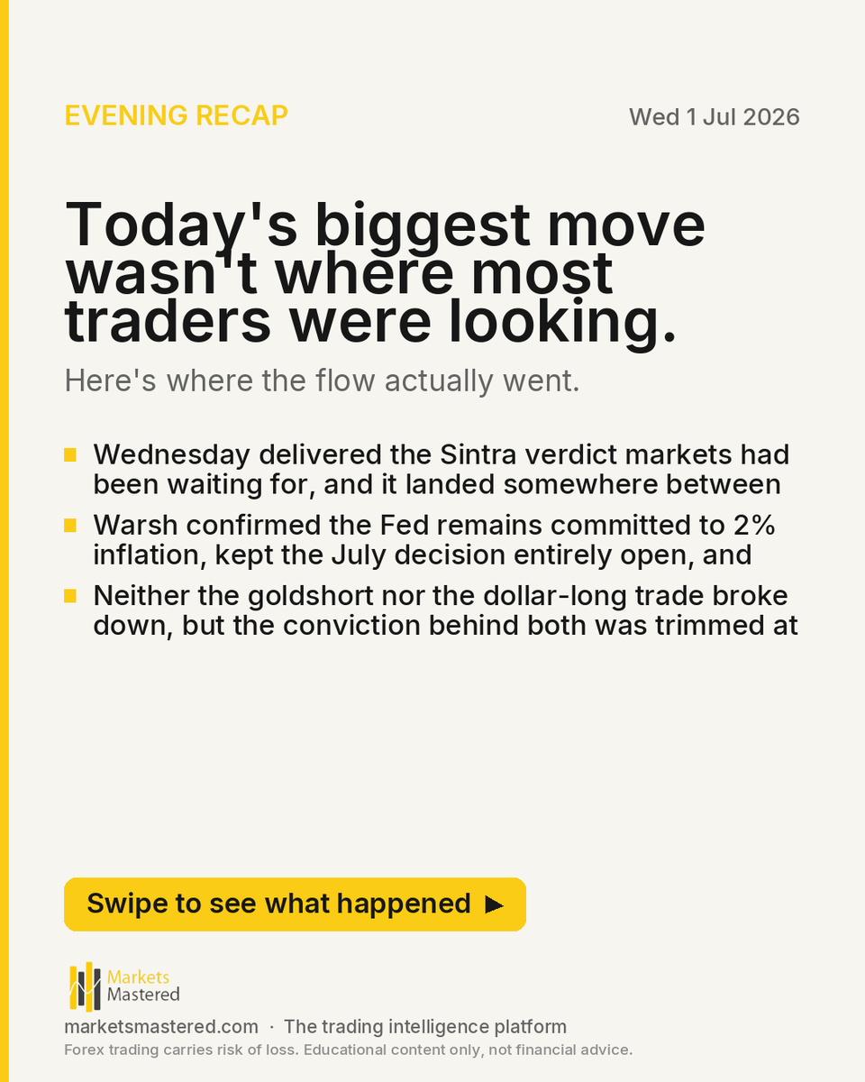 marketsmastered's tweet photo. Today's biggest move wasn't where most traders were looking.

Warsh at Sintra landed somewhere between neutral and marginally softer than the hawkish consensus had priced: 2% commitment intact, July left open, but a concession that inflation expectations have moderated. Gold surg https://t.co/vLBOdA9iQZ