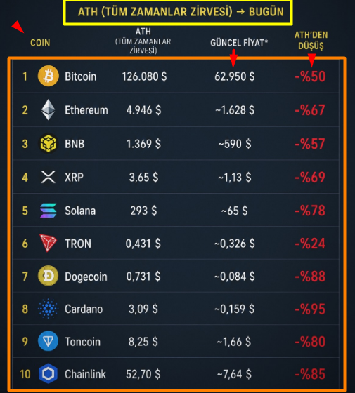 bossofkripto's tweet photo. Tüm zamanların zirvesinden bugüne👇

#Bitcoin -%50
#Solana -%78
#Dogecoin -%88
#Cardano -%95

Hiç yatırım yapmayanları büyük fırsatların beklediği döneme giriyoruz😎 #kriptopara https://t.co/uvLFn8StV6