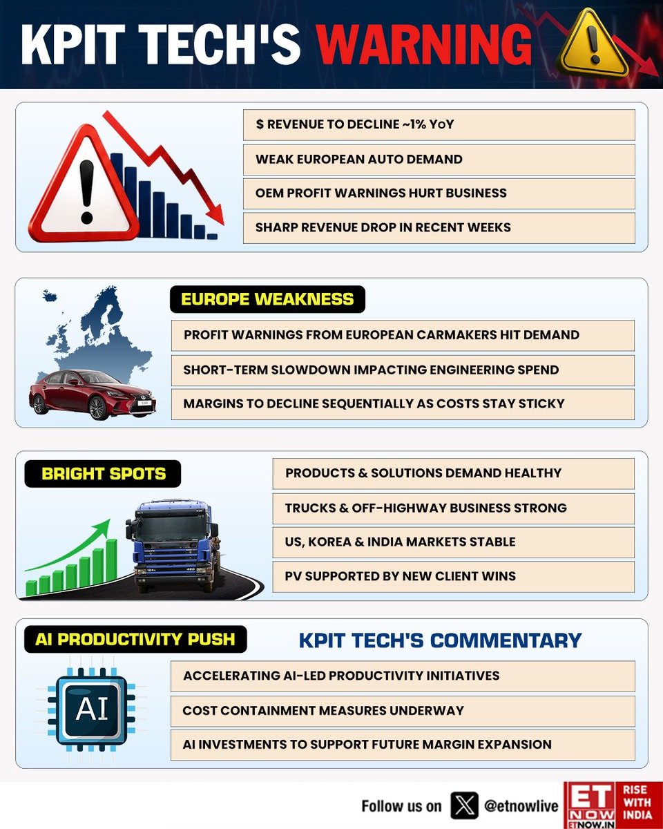 ETNOWlive's tweet photo. Weak European auto demand, OEM profit warnings and delayed client spending have prompted KPIT Tech to cut its near-term expectations

How deep is the slowdown, what are the bright spots and what does it mean for India's auto-tech players? Read👇

#KPITtech #auto #Europe #StockMarket #tech