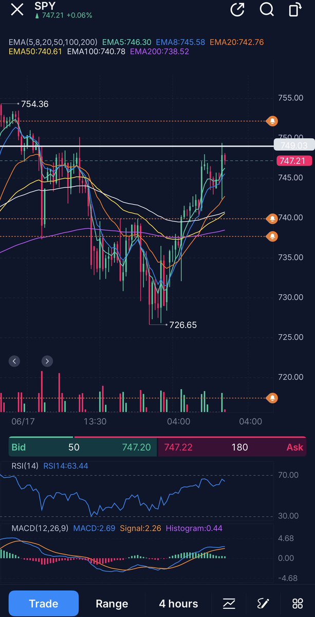 Basssem666's tweet photo. $SPY Still expecting a bullish July and new all time highs as long as price keeps closing above 738. We may get another dip but it’ll be bought like the one in the morning. https://t.co/ZU4Z2JF5J1