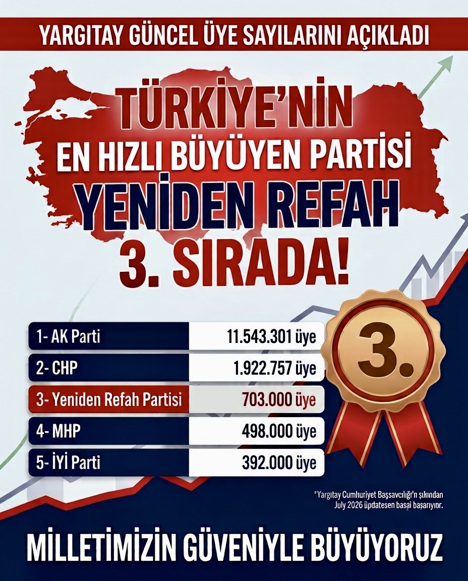 YKALEM74's tweet photo. Rakamlar yalan söylemez.
✔️ 703 bin üye
✔️ Türkiye’nin 3. büyük partisi https://t.co/ivjZaI1G0B
