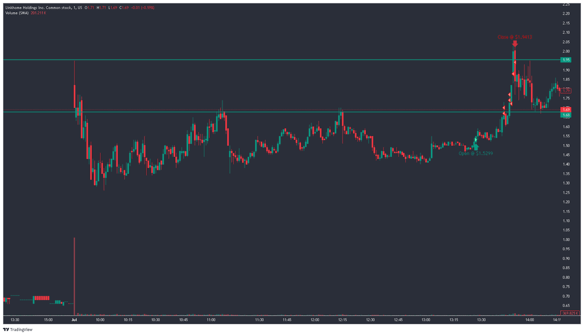 alexstrading's tweet photo. I'm doing a 20-day challenge to force me to respect ALL my rules. If I miss one, I start again. 
June was disappointing. Even though system trades generated 22R, I had a million "just in case" trades. Unacceptable at this point.  
So this is day1. Only trade of the day. $LHAI https://t.co/Pe2VwA4iY7