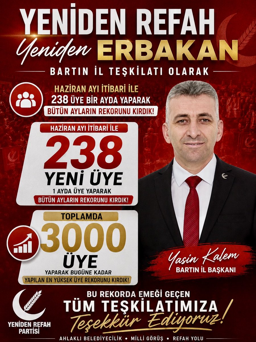 YKALEM74's tweet photo. Bir parti düşünün…
Son 3 yılda 440 bin yeni üye kazanıyor.
Bugün de 703 bin üyeyle Türkiye’nin 3. büyük partisi oluyor.
Adı: #YenidenRefah Partisi.
Demekki millet artık değişim istiyor. https://t.co/EL8zKc3yZ5