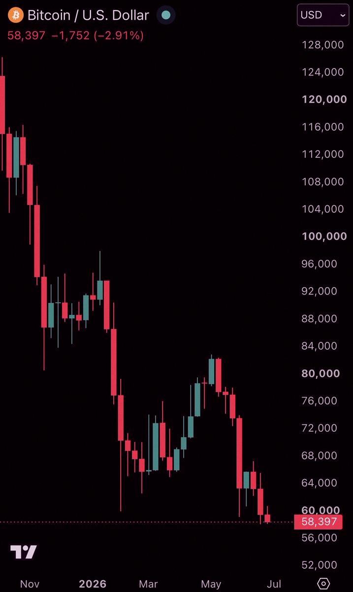 S99741405's tweet photo. 【速報】ビットコインが下落続けて、58,500ドルを割り込んだ。今日もレバレッジかかった仮想通貨ポジションがさらに3億2000万ドル分清算されてるみたいだ。 https://t.co/QKZNaLD2dt