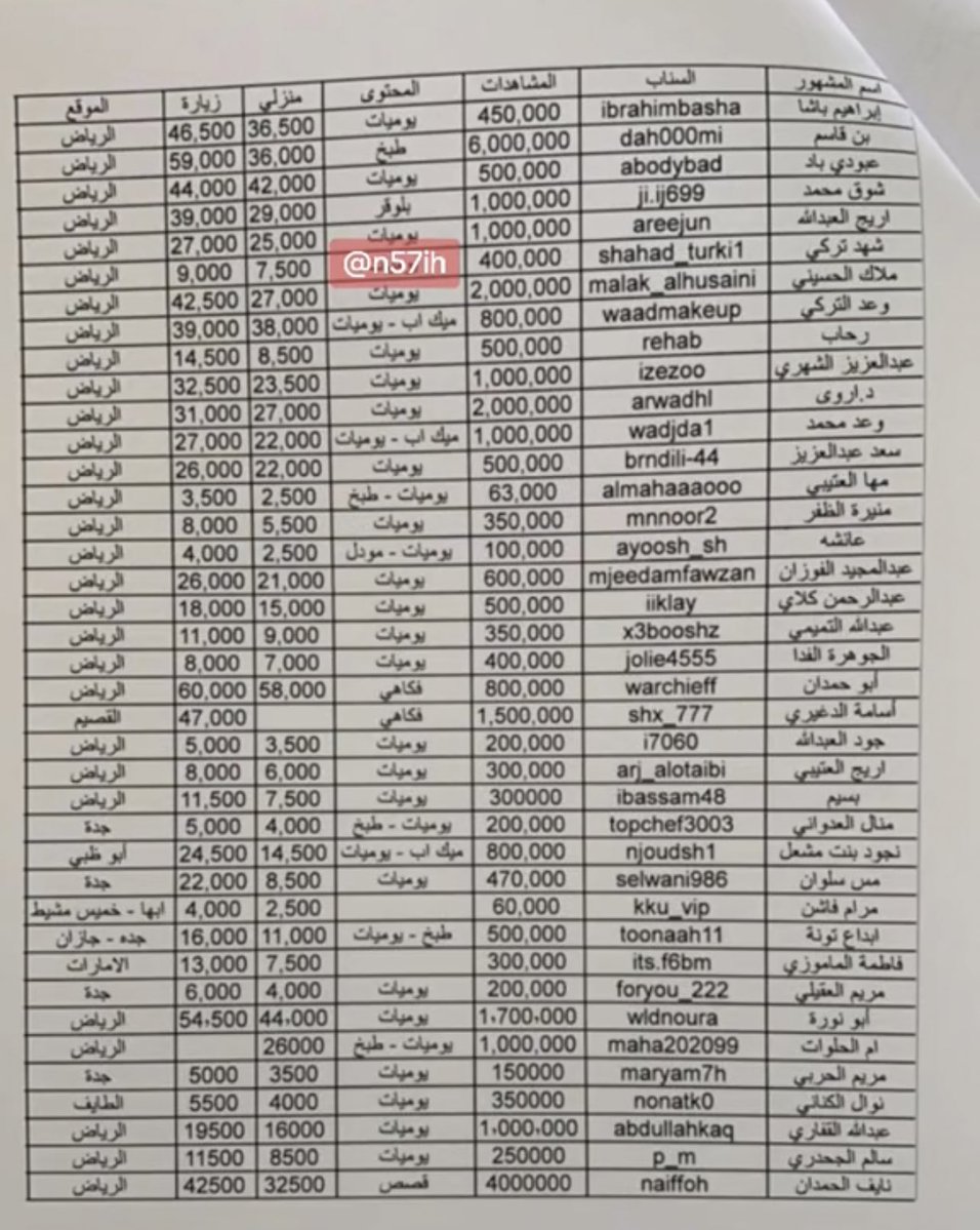 nmr2776's tweet photo. صور متداولة لسعر الإعلانات لدى المشاهير العرب. 

من المشهور الذي يستحق أن تعلن لديه؟ 🤔 https://t.co/fHOxlgzxeR
