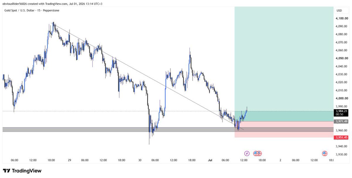 talesofemar's tweet photo. XAUUSD 🔥 https://t.co/5NFkrSqjEi