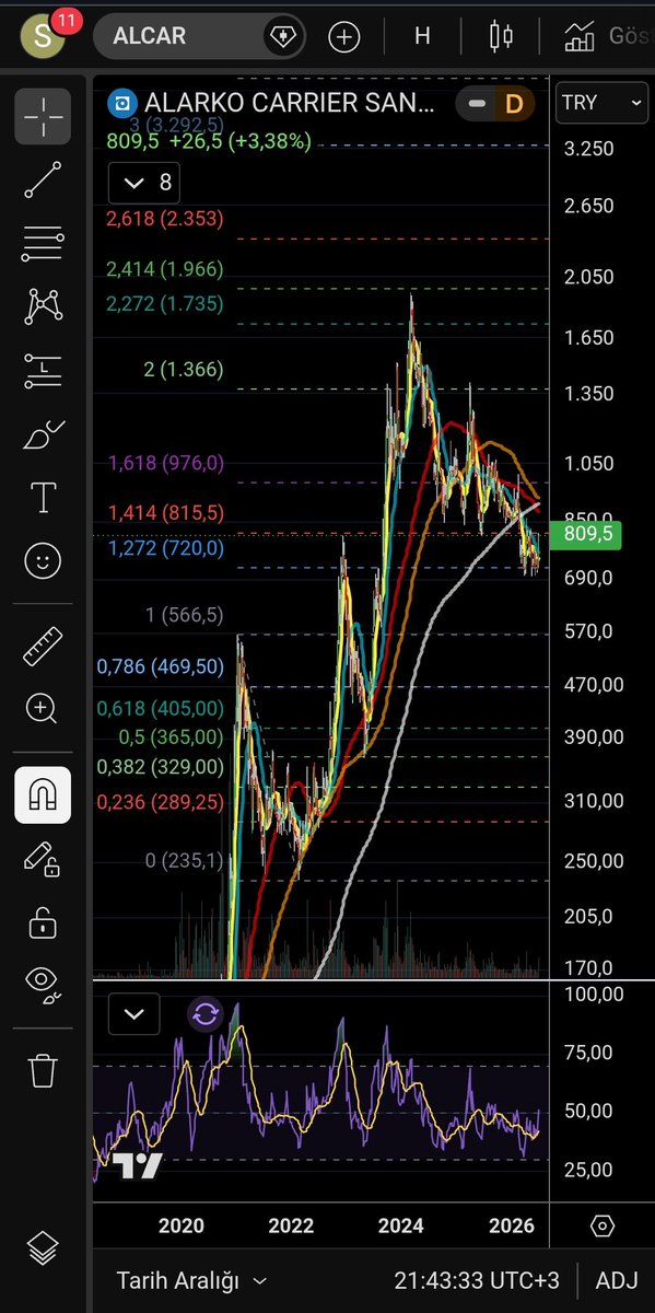 shadowsc4's tweet photo. #tuprs #eregl #ekgyo #bist100 #pgsus #endeks  #garan
#ekgyo #akbnk #isctr #ykbnk
#thyao #altın #xu100
#astor 

#alcar fibo destekler grafikte görülebilir. 50 haftalık 100 haftalık ortalamayı kesmiş https://t.co/WlQlhif8Kk