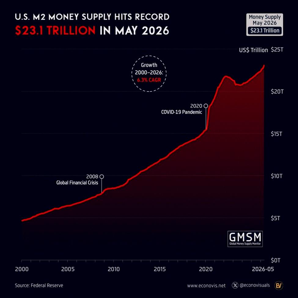 brummy28's tweet photo. Big news: US M2 money supply jumped by $247.8 billion in May, hitting a new all-time high of $23.1 trillion. That's the biggest monthly rise since May 2021.

So far this year, it's up $698.6 billion—the largest Jan–May jump in 5 years. We're now $1.3 trillion above the March https://t.co/ZOjsnMMBUY