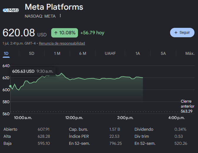 BotijaInversor's tweet photo. Las acciones de $META suben más de un 10% en el día de hoy.

Uno de los motivos es que la empresa estaría evaluando convertir parte de su enorme infraestructura de inteligencia artificial en un nuevo negocio: ofrecer capacidad de cómputo a otras empresas.

¿Pero qué significa eso?

Imaginemos que compras un camión para hacer mudanzas.

Como no lo usas todos los días, gran parte del tiempo queda parado. Entonces decides alquilarlo cuando no lo necesitas.

Tus vecinos no tienen que comprar un camión y tú generas ingresos con un activo que, de otra forma, estaría sin uso.

Con Meta ocurre algo parecido.

Para desarrollar inteligencia artificial, la compañía compró cientos de miles de chips de Nvidia y construyó centros de datos gigantescos.

Pero esa infraestructura no está ocupada al 100% todo el tiempo.

Si una startup, un banco o un estudio de videojuegos necesita una enorme potencia de cálculo y no quiere invertir miles de millones en construir su propia infraestructura, podría alquilar esa capacidad por horas o por días.

Meta cobraría por ese uso, igual que hoy hacen gigantes como AWS, Azure o Google Cloud.

La lectura del mercado es clara:

Muchos inversores temían que el enorme gasto en infraestructura de IA tardara demasiado en traducirse en beneficios.

Si Meta consigue monetizar esa capacidad ociosa, esos mismos gastos podrían convertirse en una nueva fuente de ingresos.

Eso cambia por completo la narrativa.
