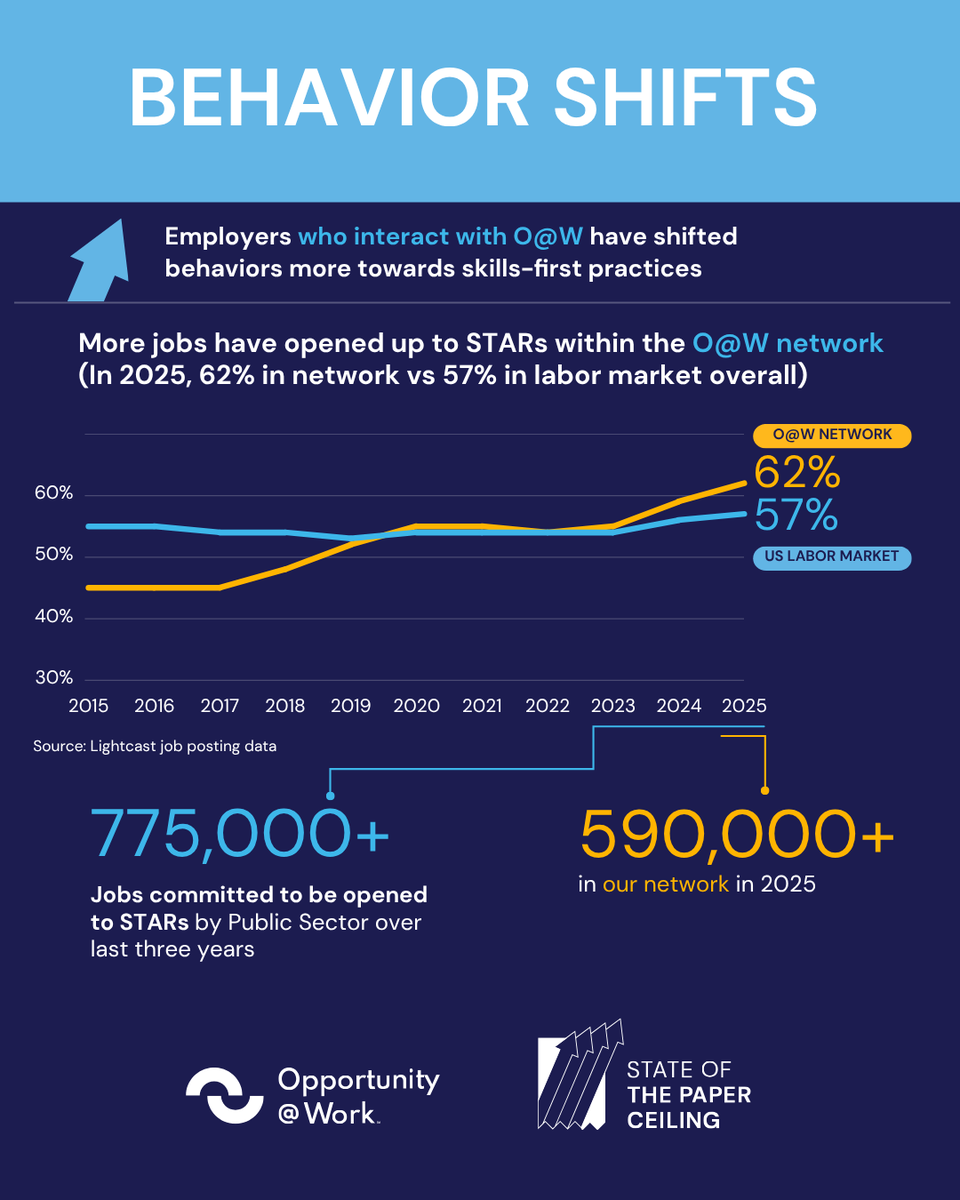 OpptyatWork's tweet photo. For 20 years, workers without degrees lost access to good jobs. Not because they lacked skills. Because the system was not built to see them.

More in our 2026 State of the Paper Ceiling. 

https://t.co/BJoff8vWMH

#TearThePaperCeiling #HireSTARs https://t.co/3lRFkL7uXf