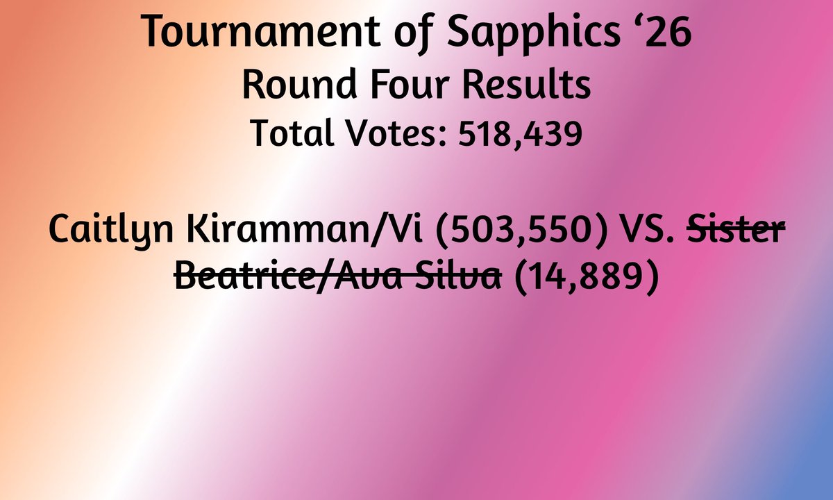 PiltoversEgoist's tweet photo. Here we go, it's time for the results of the 2026 Tournament of Sapphics!
Despite the rumors, CaitVi has finished with a WHOPPING 503,550 votes!
Thank you so much to all of the people that participated, and let's make sure to keep things civil
Hope y'all had fun, I need a nap🏳️‍🌈😪 https://t.co/ho4xAtBVVn
