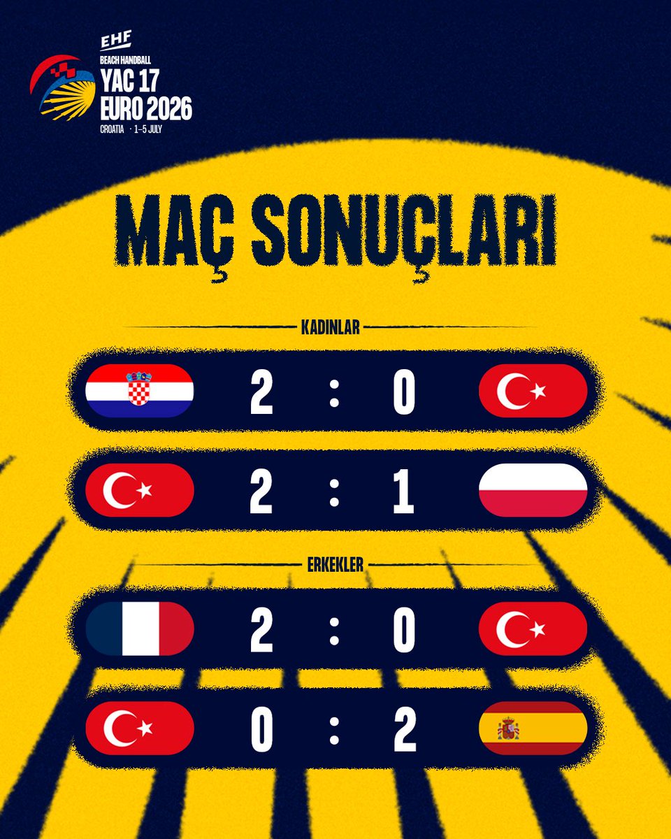 Hentbol_Fed's tweet photo. U17 Avrupa Plaj Hentbol Şampiyonası‘nda ilk gün maçları tamamlandı 🏖️🤾🏻‍♀️🤾🏻‍♂️ https://t.co/dLiTFkLnwW