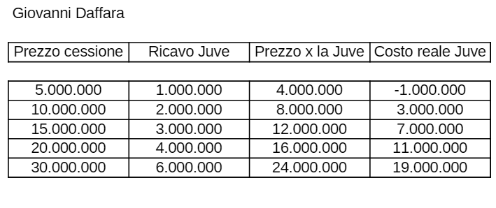 CampiMinati's tweet photo. Perchè la cessione di Daffara è conveniente:
La tabella spiega perchè all'aumentare del valore, la Juventus mantiene un prezzo super competitivo per riscattarlo e il Parma è obbligato a valorizzarlo per non perdere soldi nell'operazione. https://t.co/DGEqxliGF8