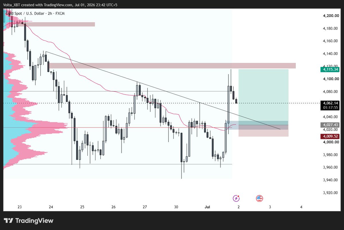 VoltaXBT's tweet photo. $XAU LONG LIMITS https://t.co/tU22NptsJB