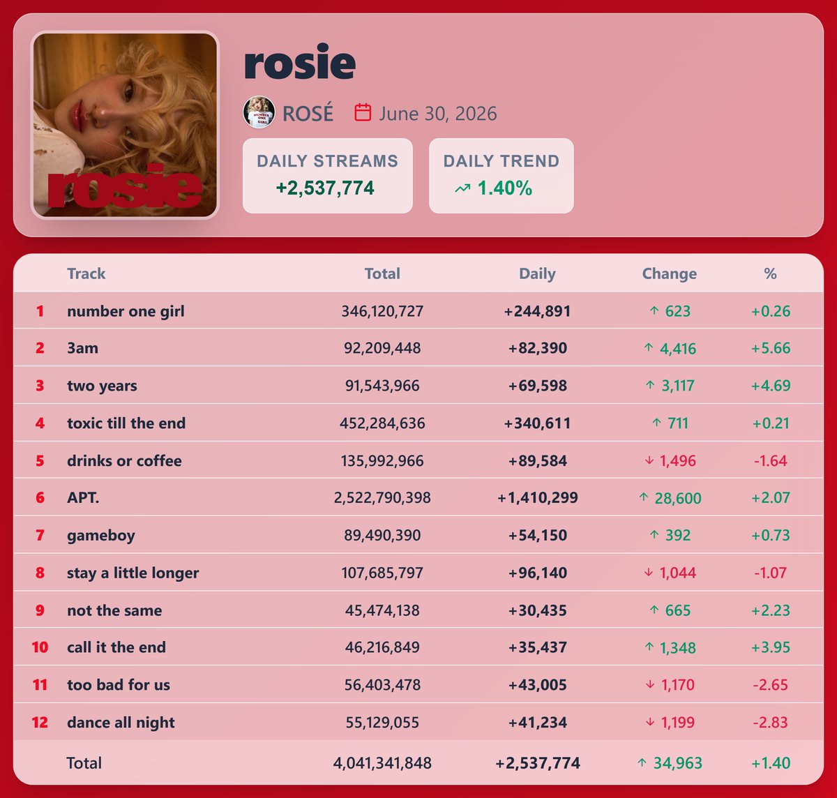 KpopStats07's tweet photo. "rosie" by ROSÉ earned 2,537,774 streams [+1.40%] on Spotify ( June 30, 2026 )

"APT." saw the biggest rise — 1,410,299 streams [+2.07%] https://t.co/2Avggkm4lB