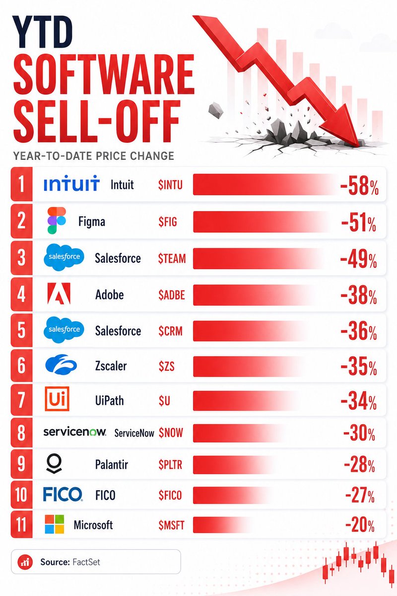 TheRayMyers's tweet photo. YTD Software Sell-Off:

- $INTU -58%
- $FIG -51%
- $TEAM -49%
- $ADBE -38%
- $CRM -36%
- $ZS -35%
- $U -34%
- $NOW -30%
- $PLTR -28%
- $FICO -27%
- $MSFT -20% https://t.co/W8d60C5XYA