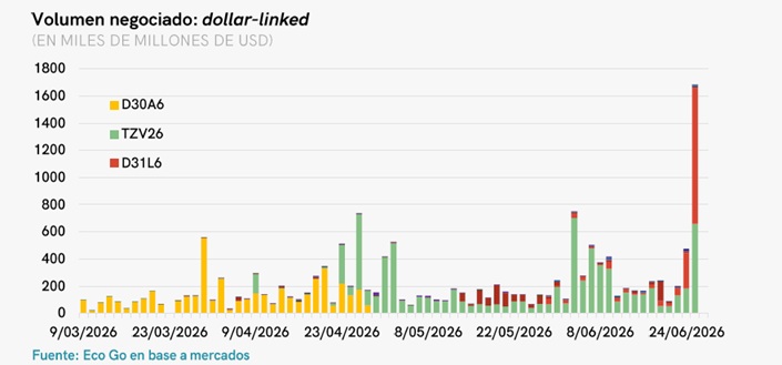 EcoGoConsultor1's tweet photo. 📈#MonitorSemanal #861 | Dólar y tasa para arriba: ¿y la inflación?

📌Dólar presionado. La menor emisión de Obligaciones Negociables y el menor ingreso de préstamos en USD redujeron la oferta marginal, con demandas del sector energético y el giro de dividendos agregando presión. https://t.co/fdhFwRmEgf