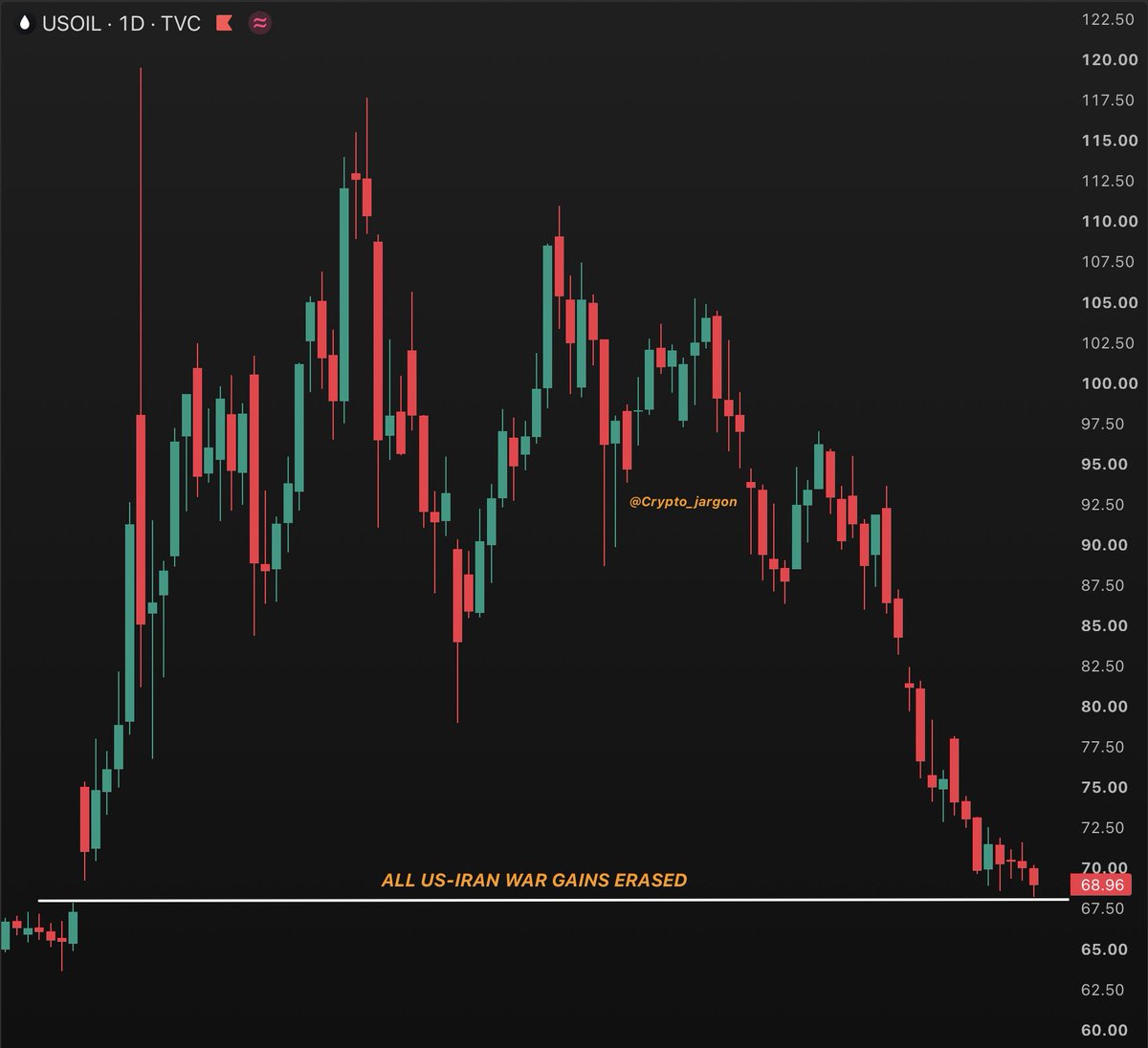 Crypto_Jargon's tweet photo. Every single US-Iran war premium has been erased.

Oil is back at $68.96, the exact level it was trading before the war began. Four months of geopolitical fear priced in, then priced straight back out in a matter of weeks.

The chart says what the headlines won't say plainly. The market has decided the war is over.

And the consequences are already moving. Russia is scrambling to import gasoline from India because Ukraine destroyed its refineries while oil was at $105. Nayara just cut Indian fuel prices for the first time in two years. The Iran sanctions premium that was holding crude above $100 is gone.

The market is almost never wrong about where a conflict is headed. When it gives back every single dollar of war premium this fast, it is not hedging. It is concluding.

The only question left is whether $68 holds or whether we see the pre-war range in the $60s next.