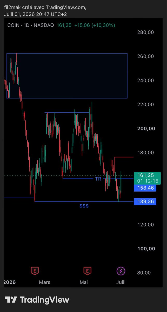 fil2mak's tweet photo. $COIN on est sur une jolie configuration. Distribution au top, passage sous la TR, et formation d’EQL  avec actuellement une tentative de reprise haussiere. Les EQL sont un aimant https://t.co/n4NzLOuX2s