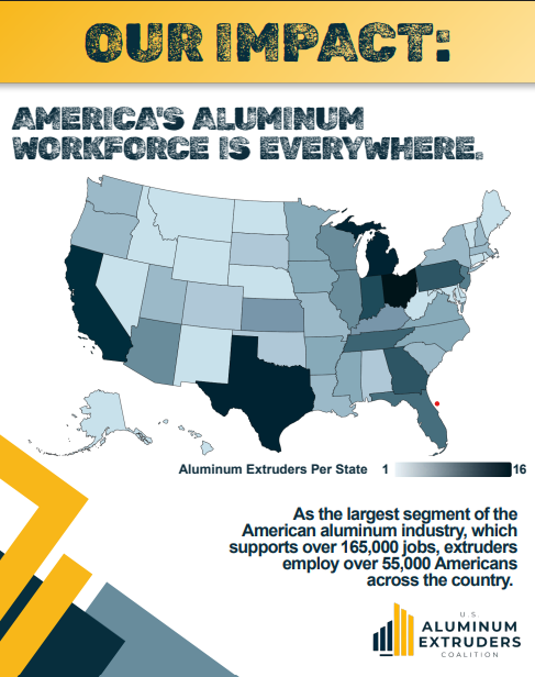 USAEC's tweet photo. America’s aluminum workforce keeps the industry moving forward! https://t.co/CyIECC5M22
