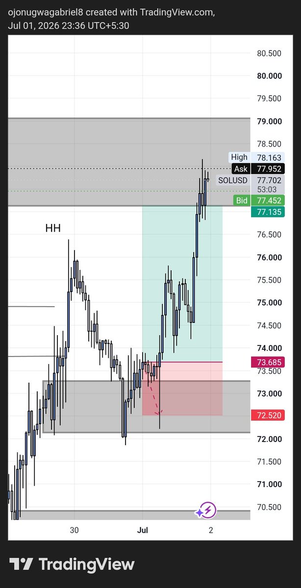 Sol_King73122's tweet photo. The most painful thing for your setup to liquidate you and then straight to TP 😢 

Sha still learning from this 💯
We move 🎯 https://t.co/JzDLBpLwDy