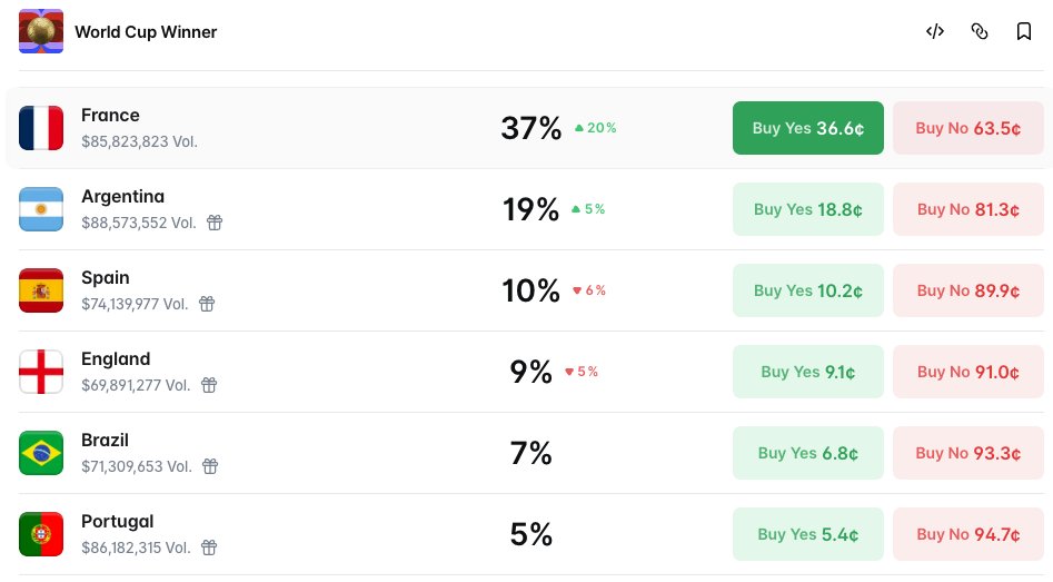 Predictbook's tweet photo. With the Netherlands and Germany out of the picture, the "risk-free" opportunity on this market dropped to 15.08% when betting on the top 6. https://t.co/6Mg9pFt3cW