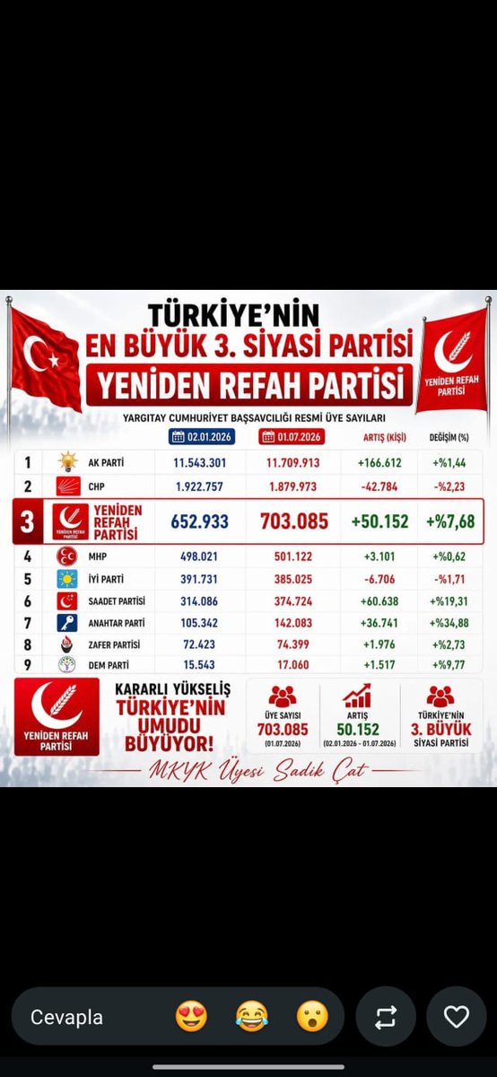 ismailidem00's tweet photo. Yeniden Refah Partisi,  Yargıtay'ın bugün açıkladığı üye sayılarına göre yine üye rekoru kırarak 703.085 üye ile Türkiye'nin 3. büyük partisi olmuştur.

#YenidenRefah https://t.co/9cupaZHDcr