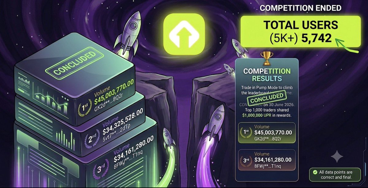 Uponly_space's tweet photo. 🏁 THE PUMP MODE VOLUME COMPETITION HAS OFFICIALLY ENDED! 🏁

What an absolute whirlwind! The countdown has hit zero, the final snapshot is locked, and the first-ever UpOnly Pump Mode Volume Competition has officially concluded!

The turnout was nothing short of legendary. Check out our final ecosystem milestones:
 👥 Total Traders: A staggering 5,742 active users flooded the platform to compete!

 🏆 The Top Spot: $45,003,770.00 in total trading volume!
 🥈 2nd Place: $34,325,528.00 in volume!
 🥉 3rd Place: $34,161,280.00 in volume!

This Friday at 8:00 PM UTC, we’re launching a brand new 1,000,000 UPR Airdrop! 🔥

The top 1,000 hard-hitting traders on the final leaderboard are sharing the massive $1,000,000 UPR token reward pool. All data points are now verified, final, and ready for allocation.

Thank you to the 5,000+ pioneers who pushed the platform to its absolute limits, generated unbelievable volume, and proved what real community adoption looks like.

Stay tuned right here—rewards distribution details and our next ecosystem updates are dropping next! 🚀💎

#UpOnly