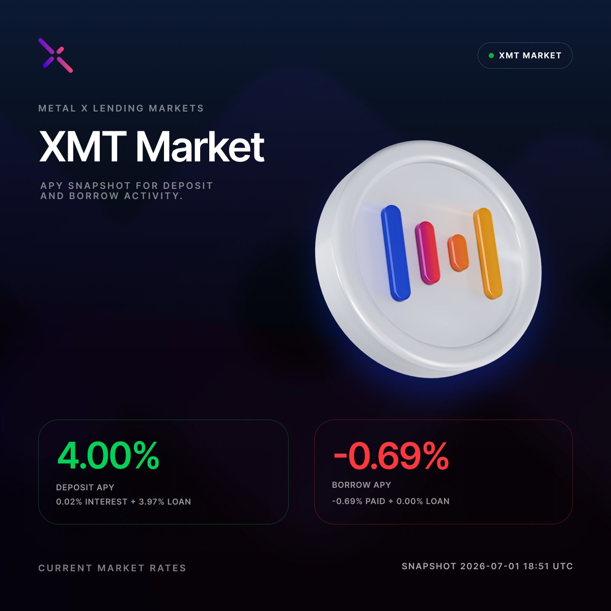 MetalXApp's tweet photo. Put your MTL to work on Metal X.

Lend MTL in the XMT market to earn from borrowing demand, or borrow MTL using supported assets as collateral.

Current snapshot:
4.00% Deposit APY
-0.69% Borrow APY

Rates are variable. https://t.co/mf5Z3EkSsk