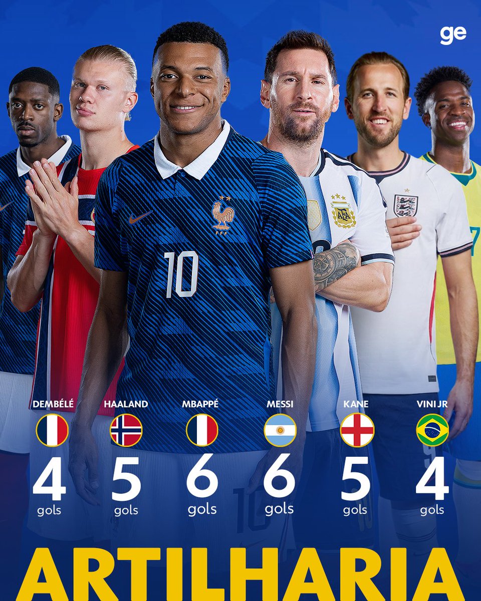 geglobo's tweet photo. Briga surreal pela artilharia da Copa do Mundo! Kane guardou mais dois e encostou em Mbappé e Messi, que lideram a tabela de goleadores!

#CopaNaGlobo #futebol #ge2026 #artilharia https://t.co/Lp9cfLliMP