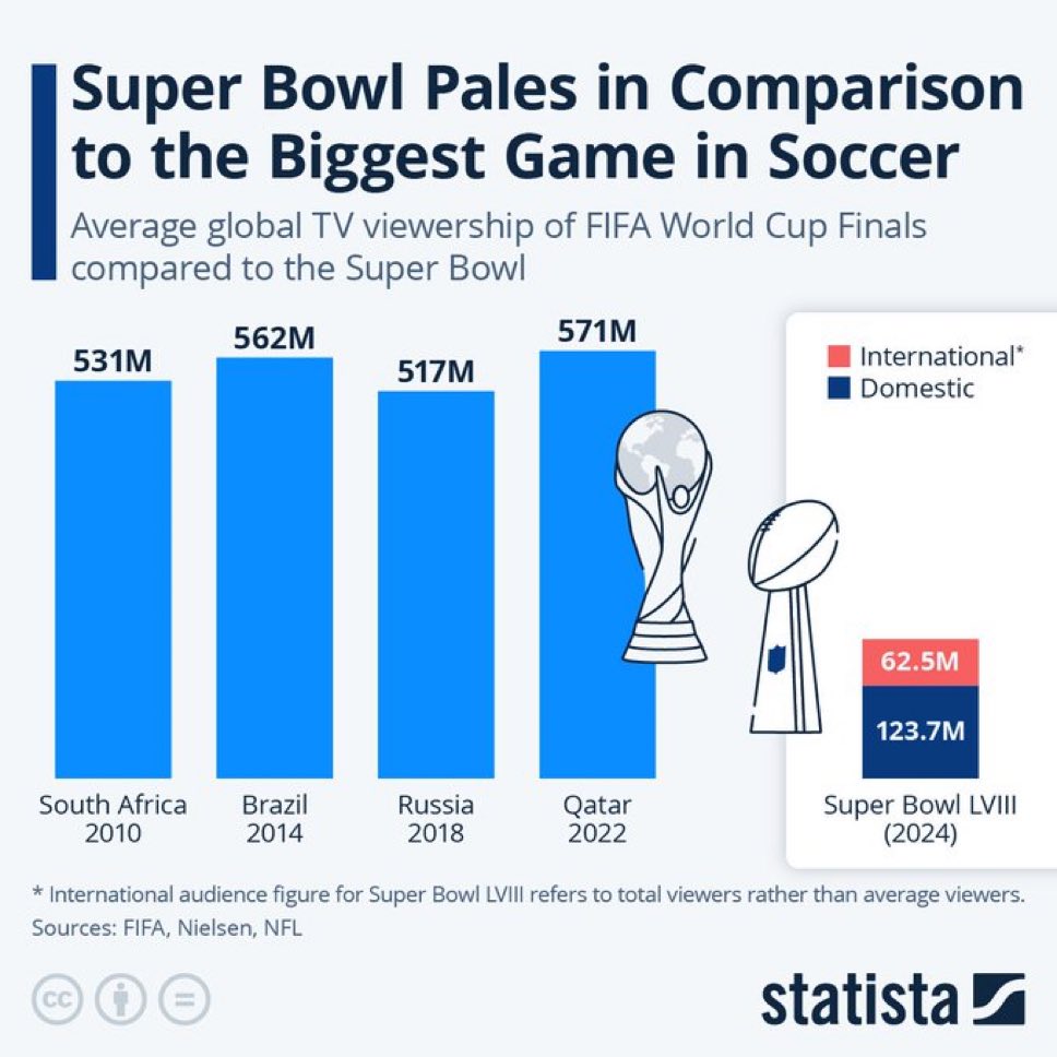 bosstone128's tweet photo. not sure how else to say (as i said above) I LOVE AMERICAN FOOTBALL.  i live in the south for crying out loud. i also played a lot of soccer growing up, including in italy.  dad is american, mom is mexican.  i know both worlds intimately.  not sure what the attempts to beef are about. anyway.