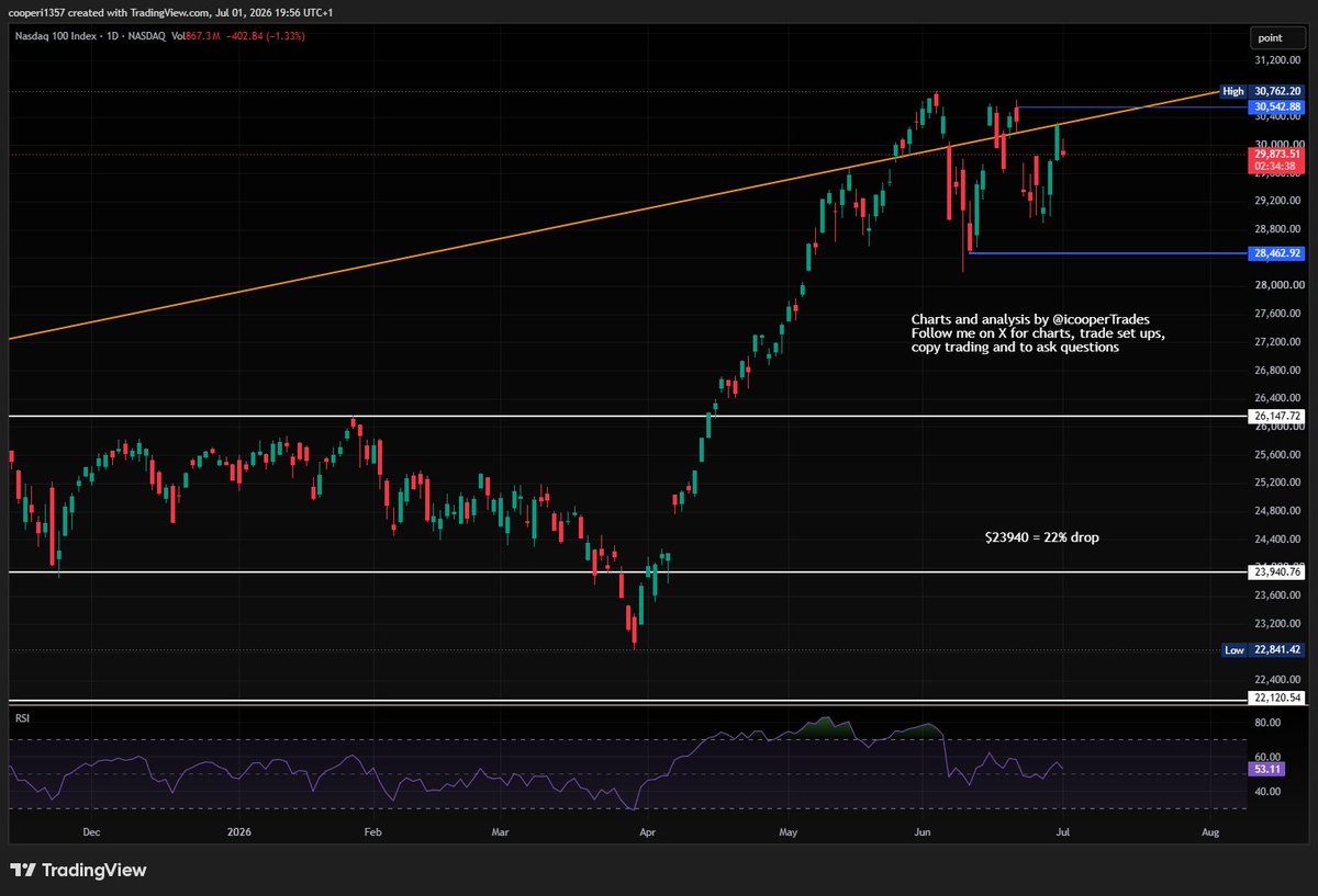 icooperTrades's tweet photo. The #SP500 is flat today and the #Nasdsq is down 1.3%. Both have filled the recent gap now and theres no real change on the charts today. The blue lines above and below remain the key levels. There are jobs numbers tomorrow that are likely to be strong but after today's weak numbers, I don't expect big moves until the big money comes back next week after the holiday weekend.
#stockmarket $ES $NQ $SPY $SPX $QQQ #trading #investing