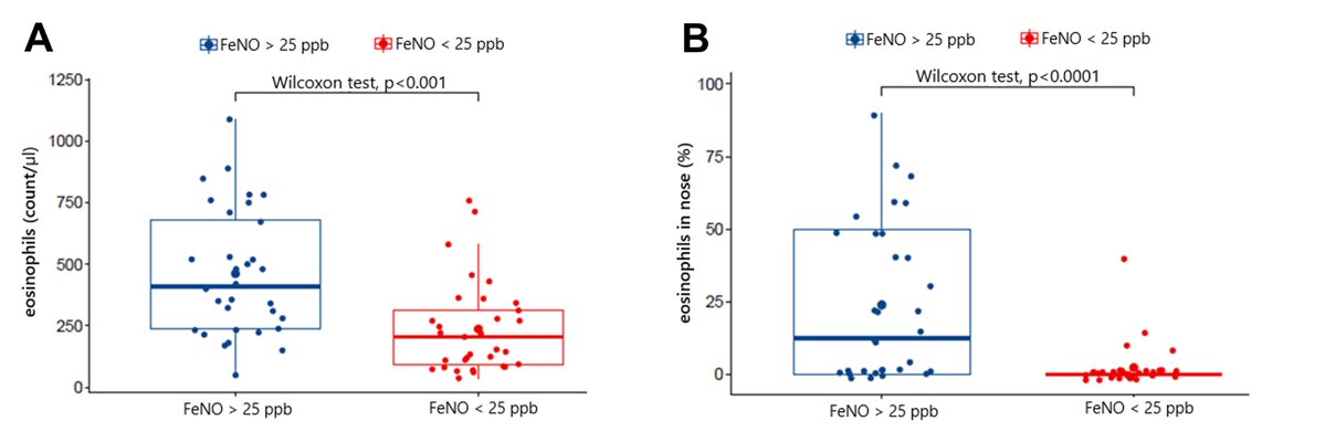 Interasma's tweet photo. #Nasal #eosinophilia as a non-invasive #biomarker of type 2 inflammation and treatment response in children with #asthma. Open Access. https://t.co/RVq5j5B3OG https://t.co/V8SuCQiyGi